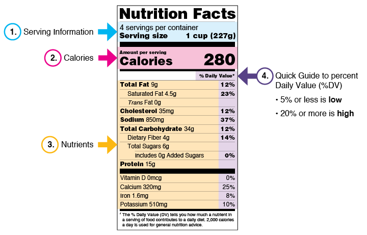 breakdown of a Nutrition Facts label. Source: FDA